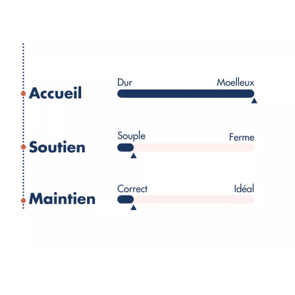 Surmatelas de confort BDREAMS moelleux SOFT - 10 tailles