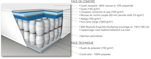 caractéristique matelas S7