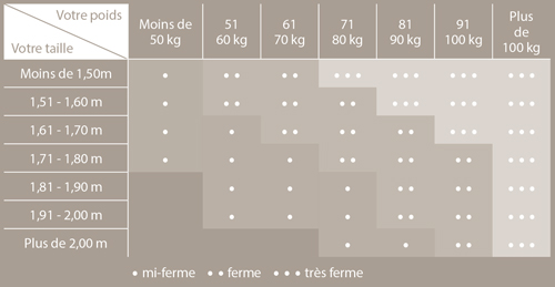 bien choisir son matelas treca mateals 80an treca